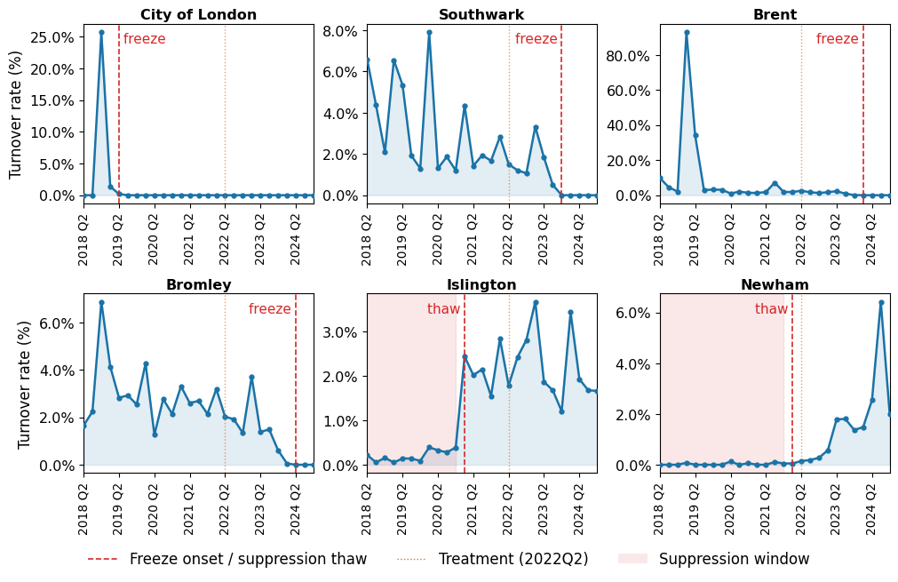 Six small line charts of quarterly turnover rate from 2018 to 2024 for City of London, Southwark, Brent, Bromley, Islington and Newham. City of London, Southwark, Brent and Bromley drop to zero after a freeze date; Islington and Newham show near-zero turnover during long suppression windows before recovering.