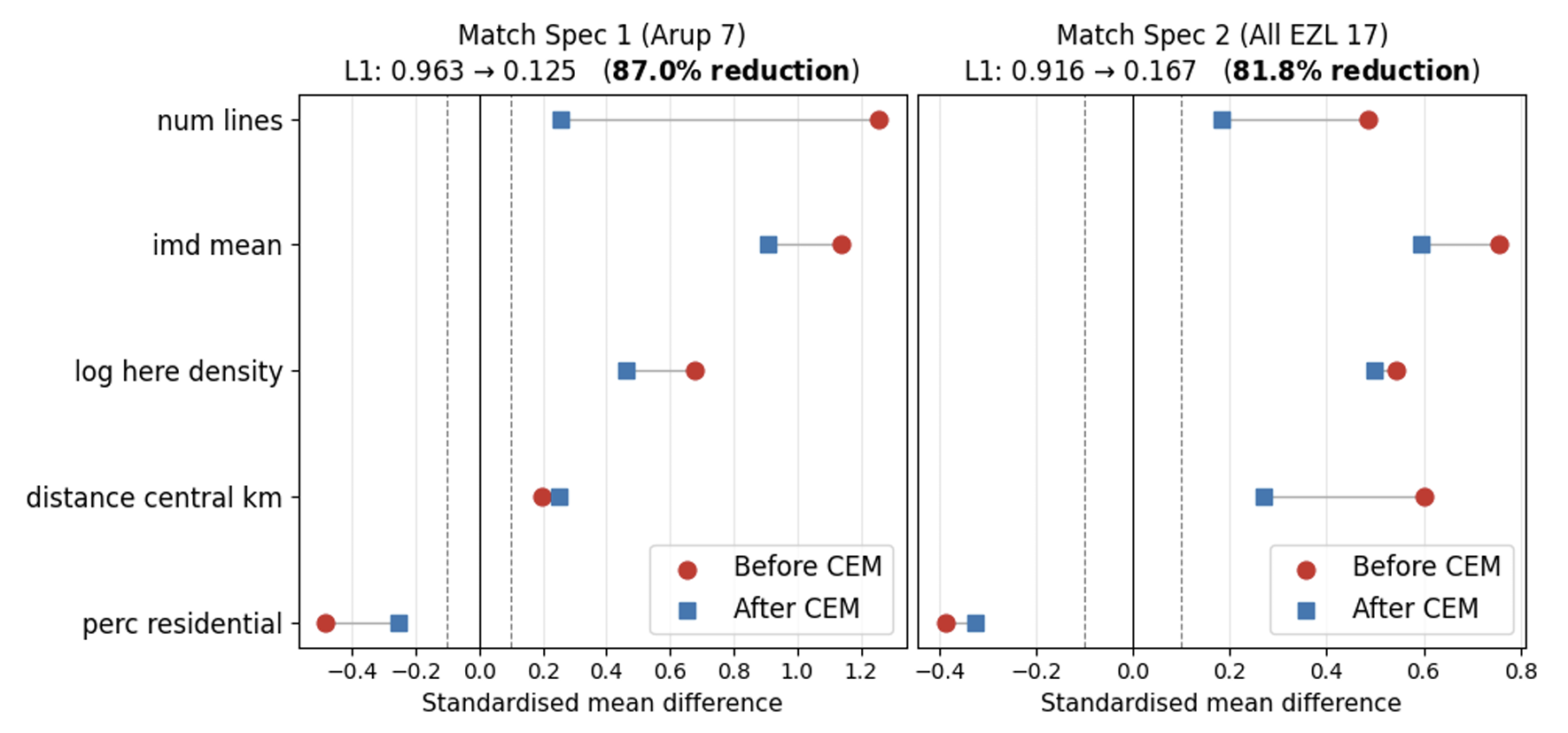 Covariate balance before and after CEM (Love plot).