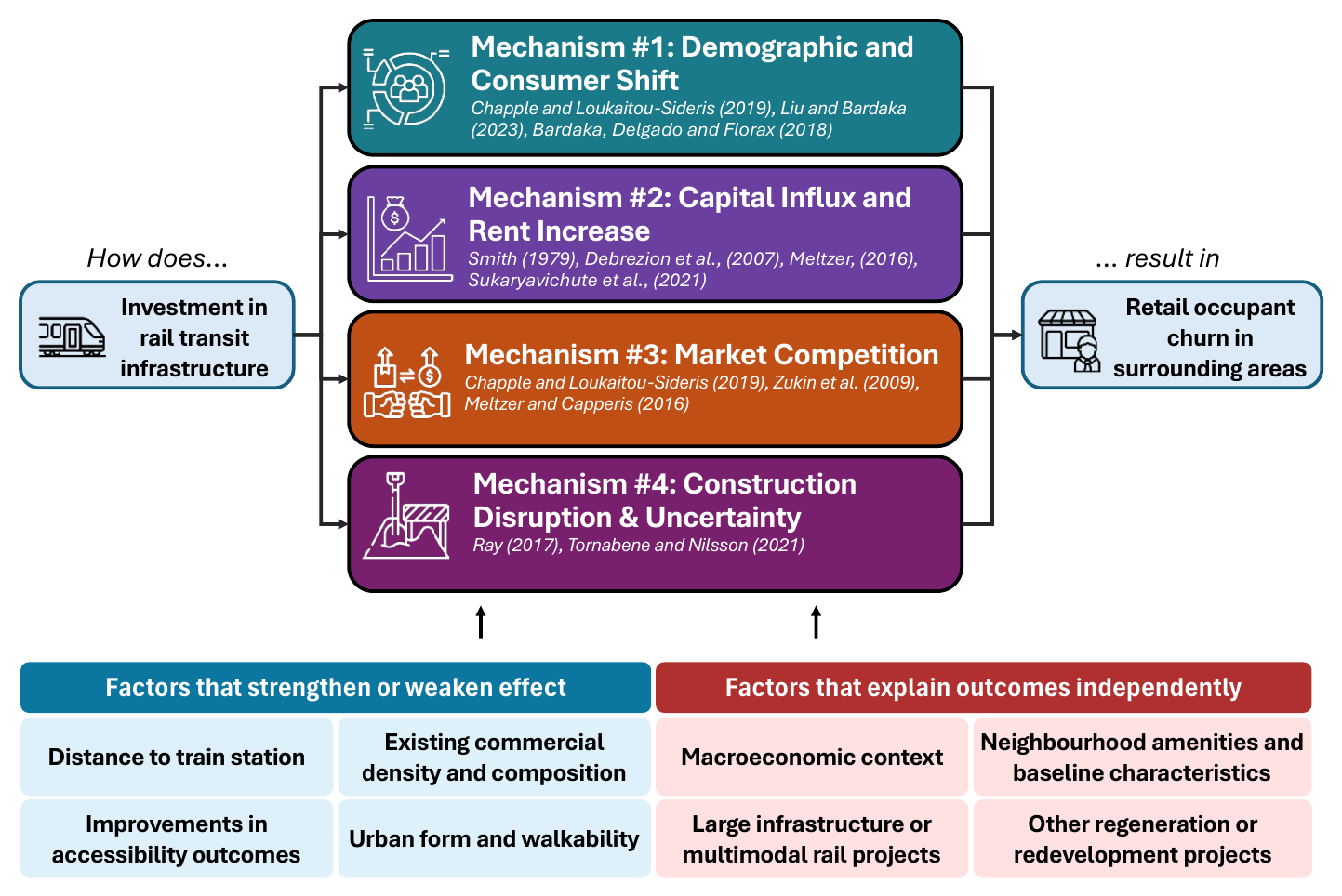 Diagram: investment in rail transit infrastructure feeds four mechanisms (demographic and consumer shift, capital influx and rent increase, market competition, construction disruption and uncertainty) that result in retail occupant churn. Moderators listed below include distance to station, commercial density, accessibility improvements and urban form; confounders include macroeconomic context, neighbourhood characteristics, other infrastructure and regeneration projects.