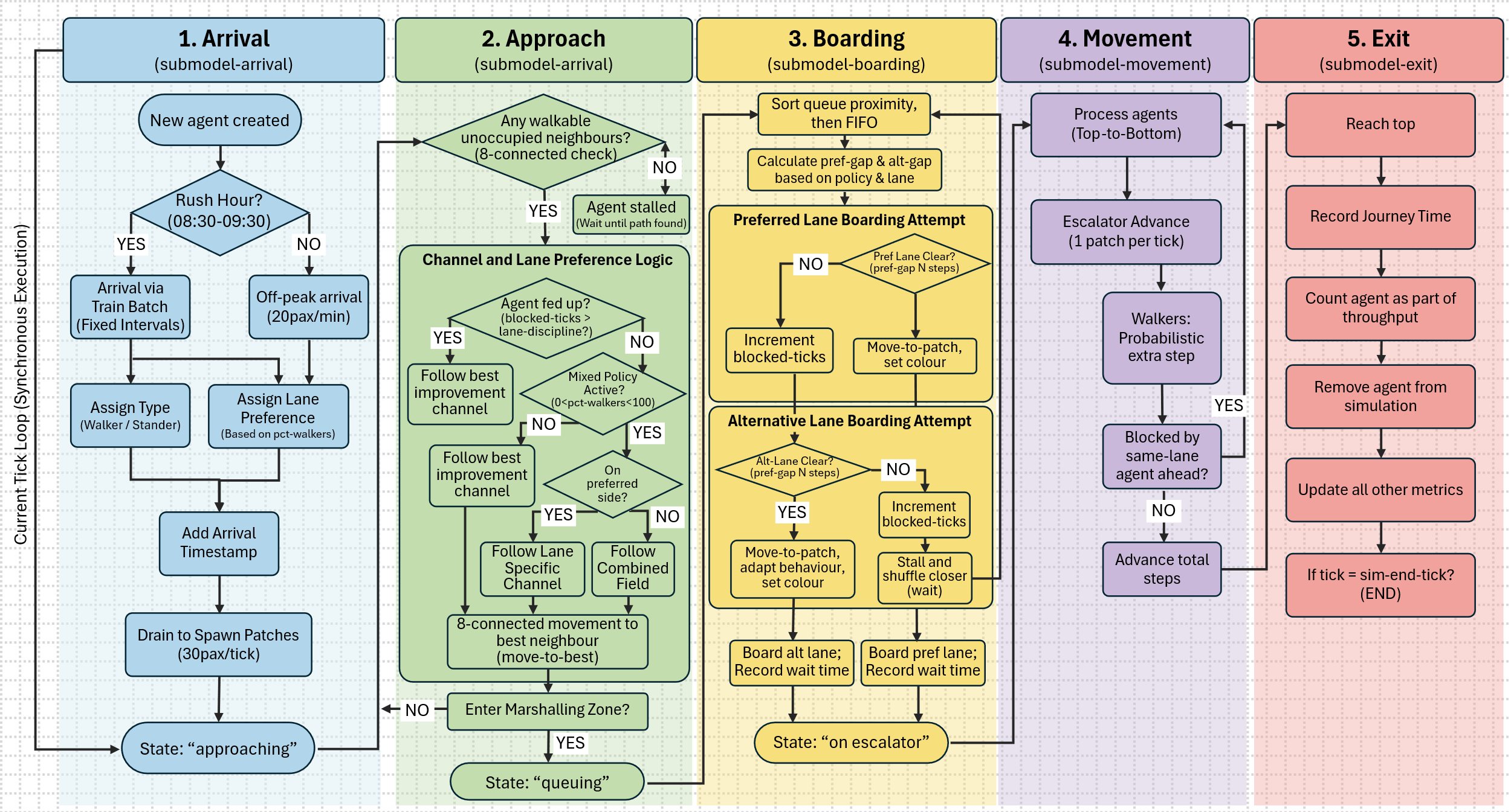 Flowchart showing the five submodels — arrival, approach, boarding, movement, exit — and the decision logic within each.