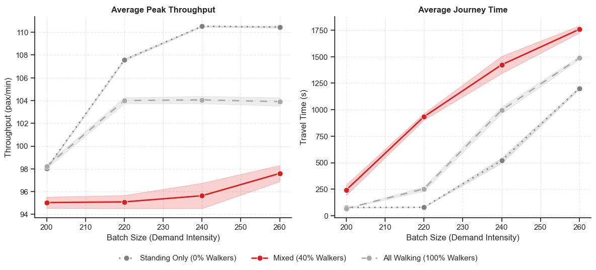 Two line charts showing average peak throughput and average journey time against batch size, comparing standing-only, mixed, and all-walking regimes.