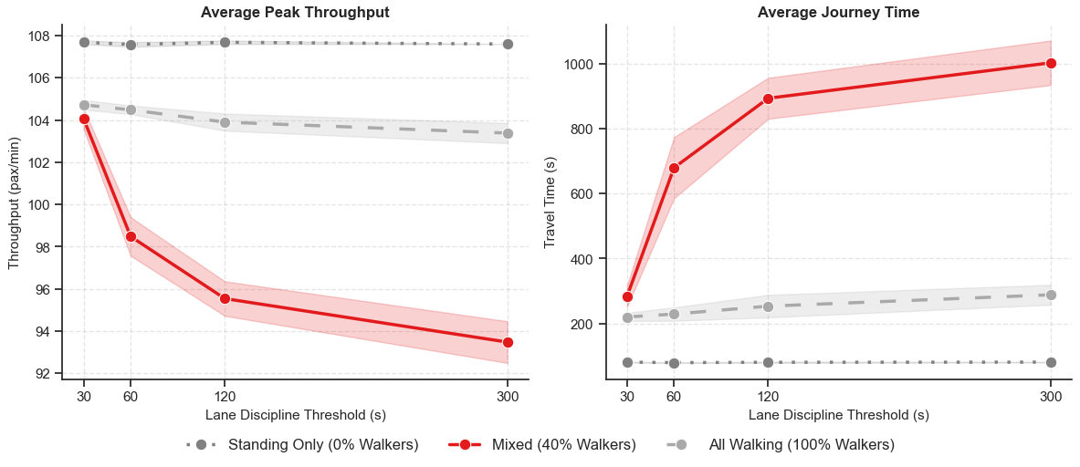Two line charts showing throughput and journey time against lane discipline threshold, with the mixed regime degrading sharply as discipline increases.