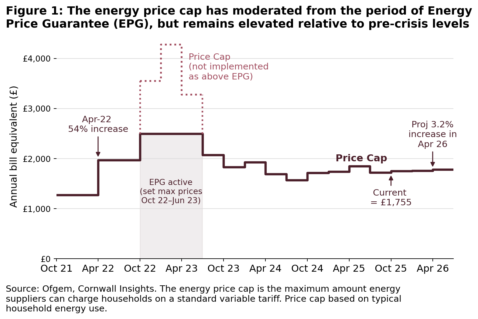 Energy Price Cap (Oct 21 - Apr 26)