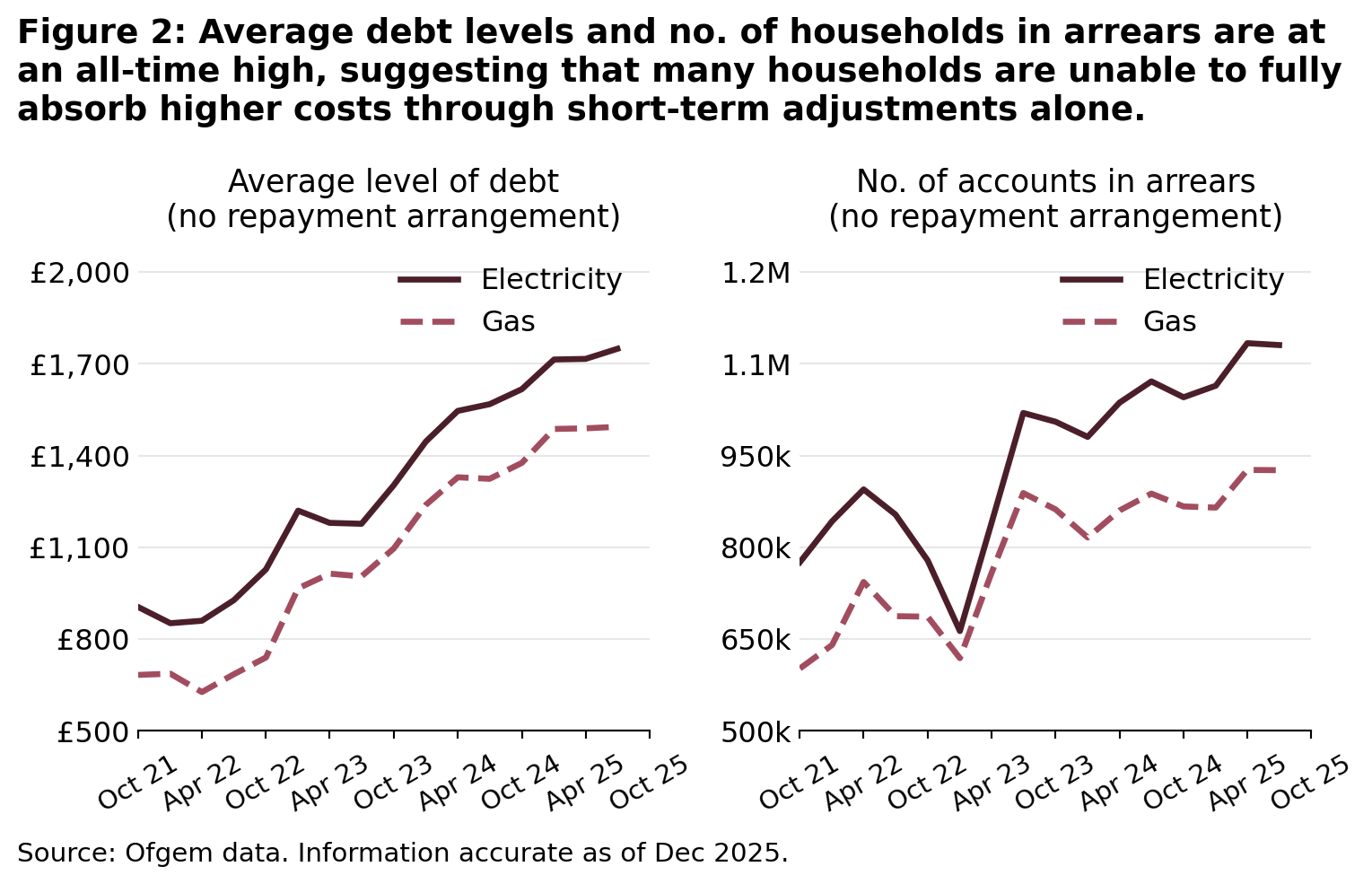 Average debt levels and households in arrears have risen sharply