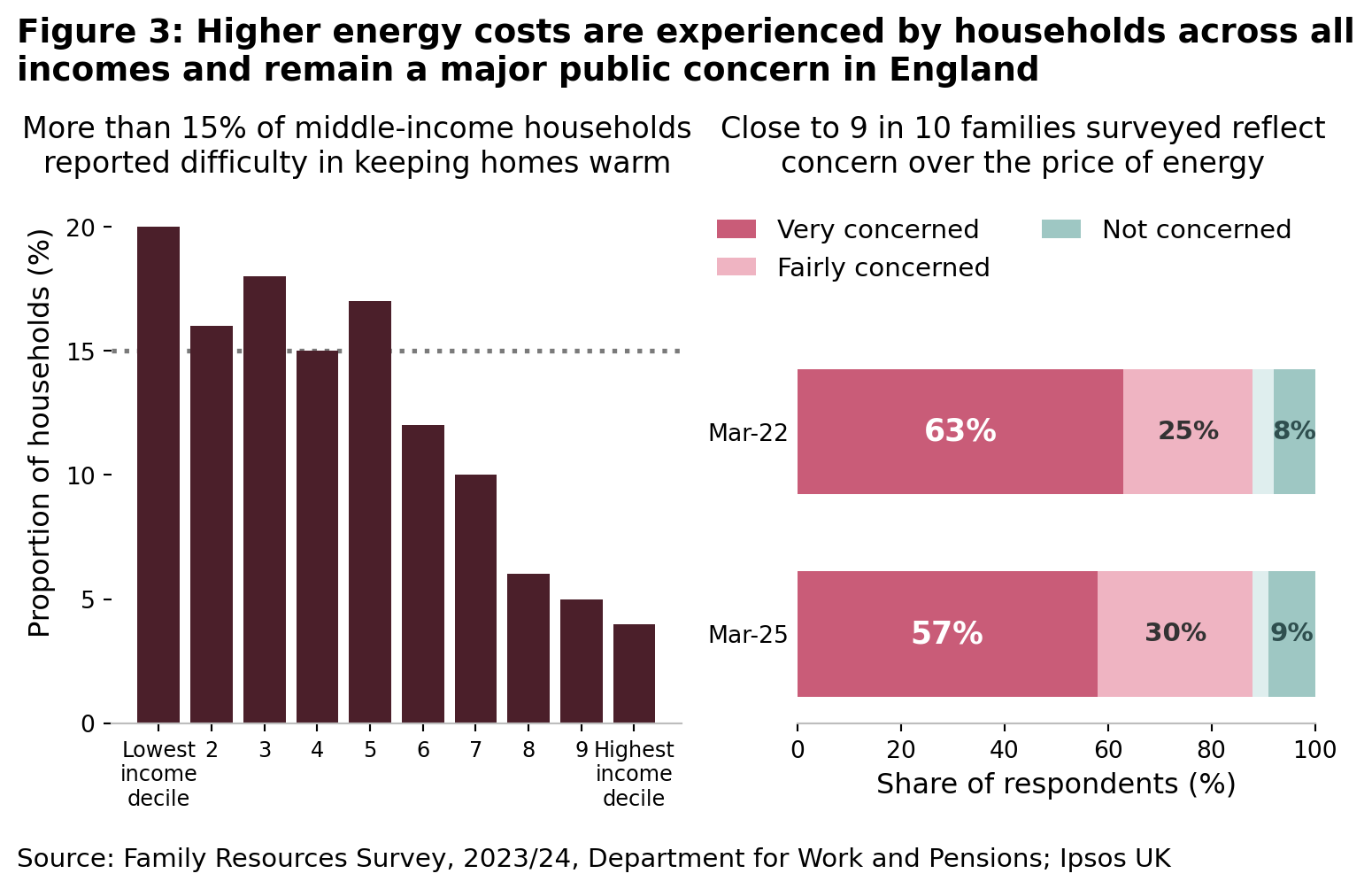 Energy costs remain a major public concern in England