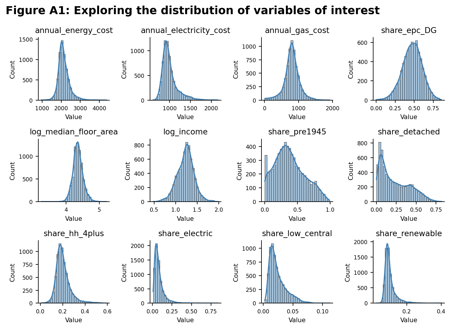 Distribution of variables of interest