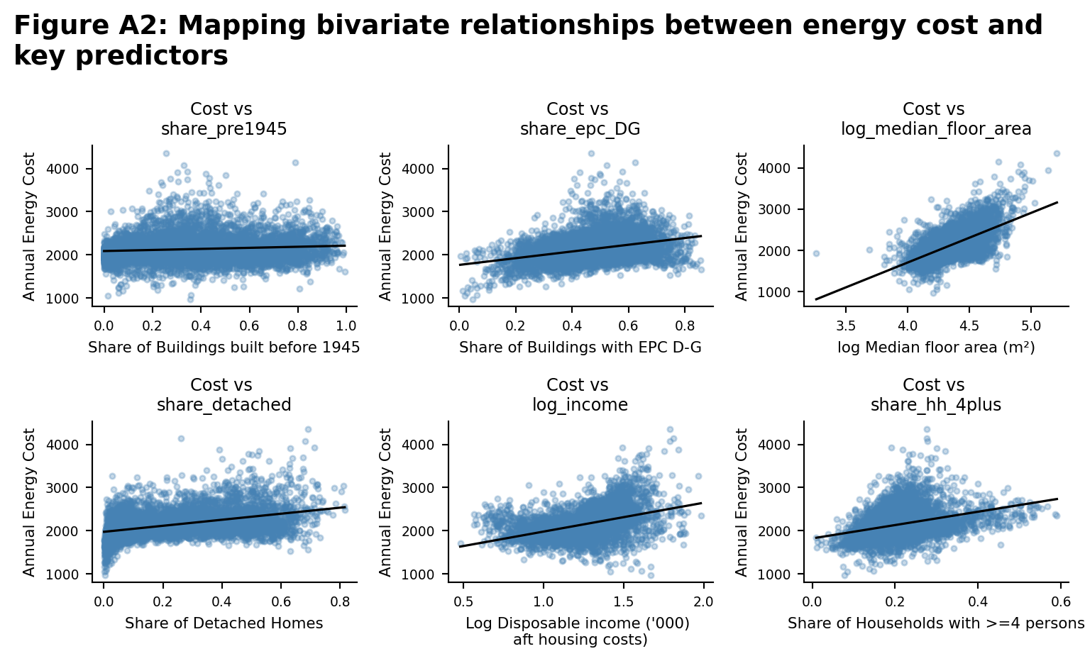 Bivariate relationship between energy cost and key predictors