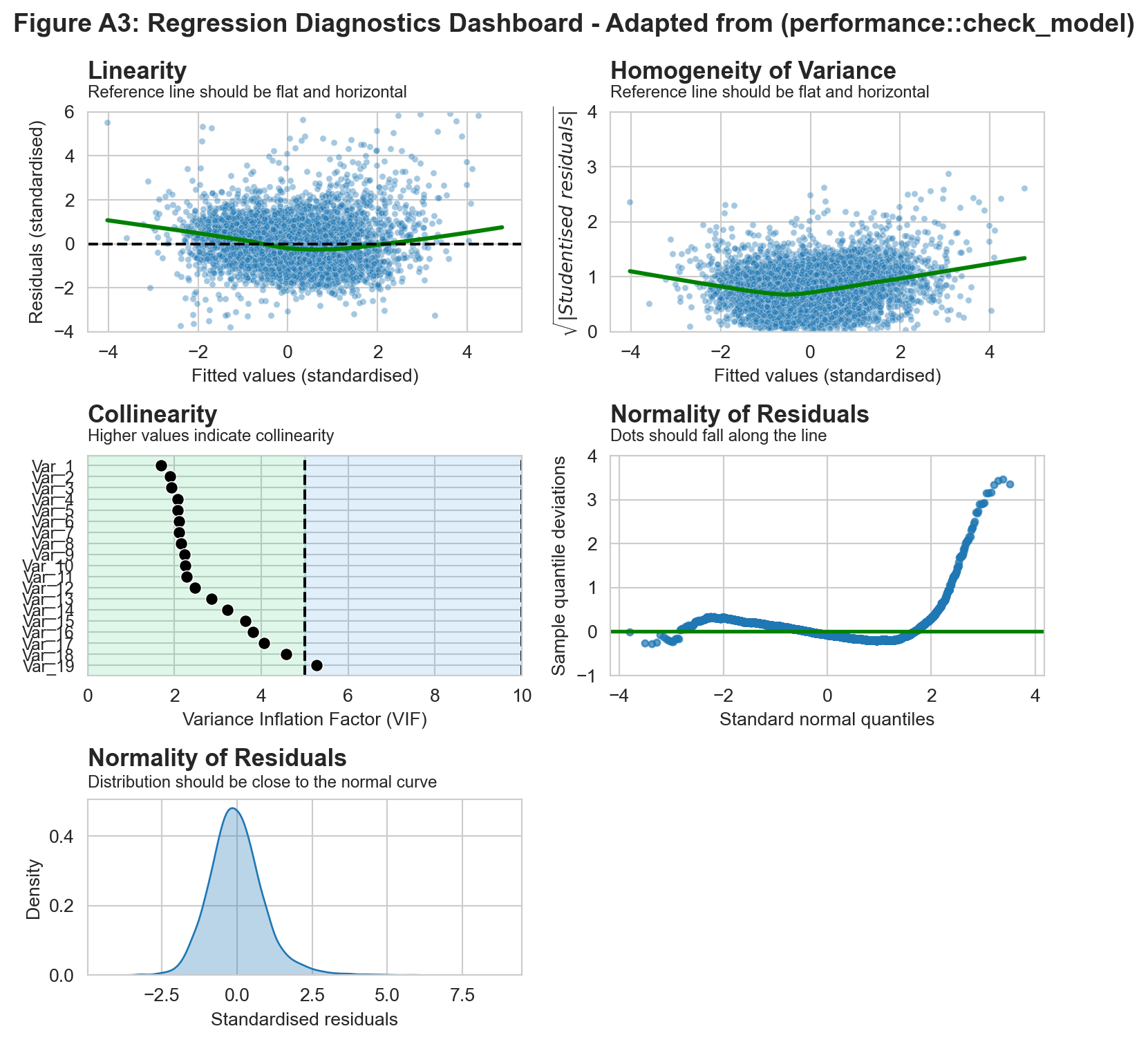 Regression diagnostics dashboard