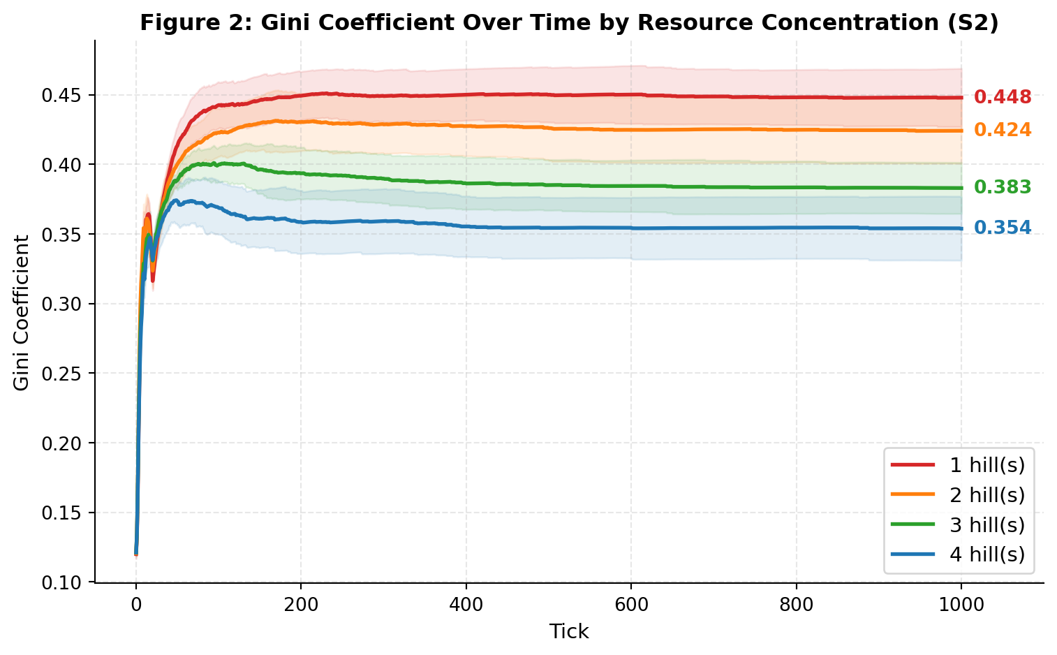 Gini Over Time by Resource Concentration