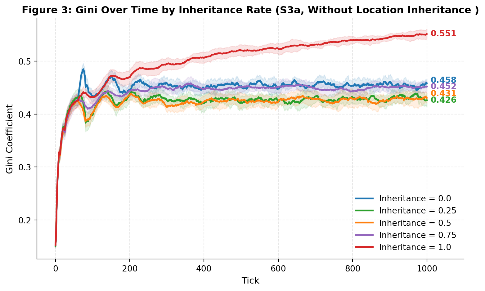 Gini Over Time by Inheritance Rate