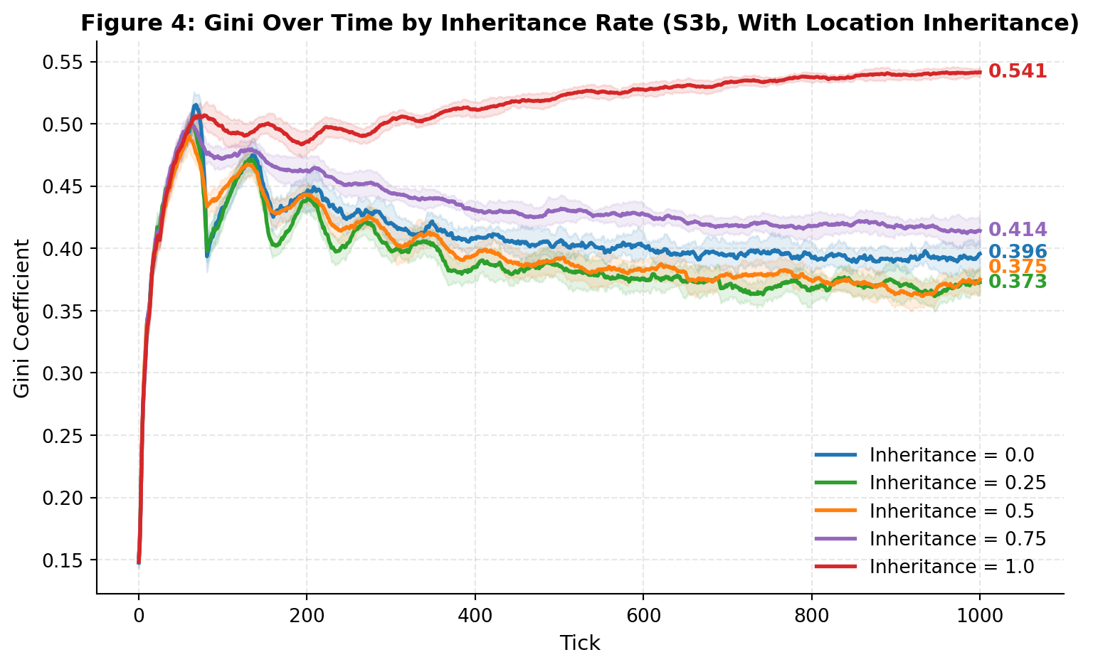 Gini Over Time by Inheritance Rate
