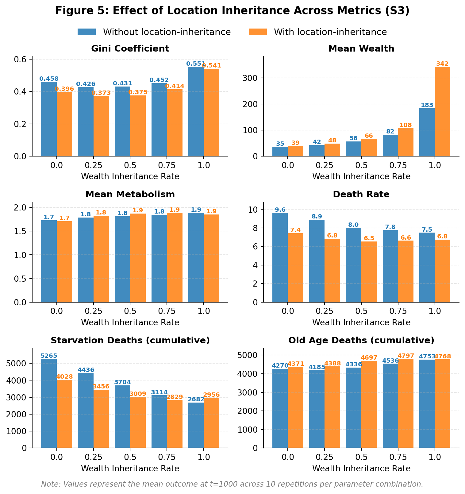 Effect of Location Inheritance Across Metrics