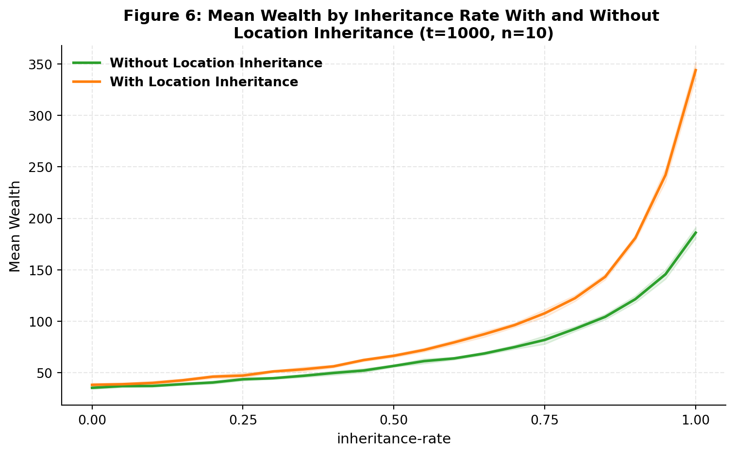 Mean Wealth by Inheritance Rate