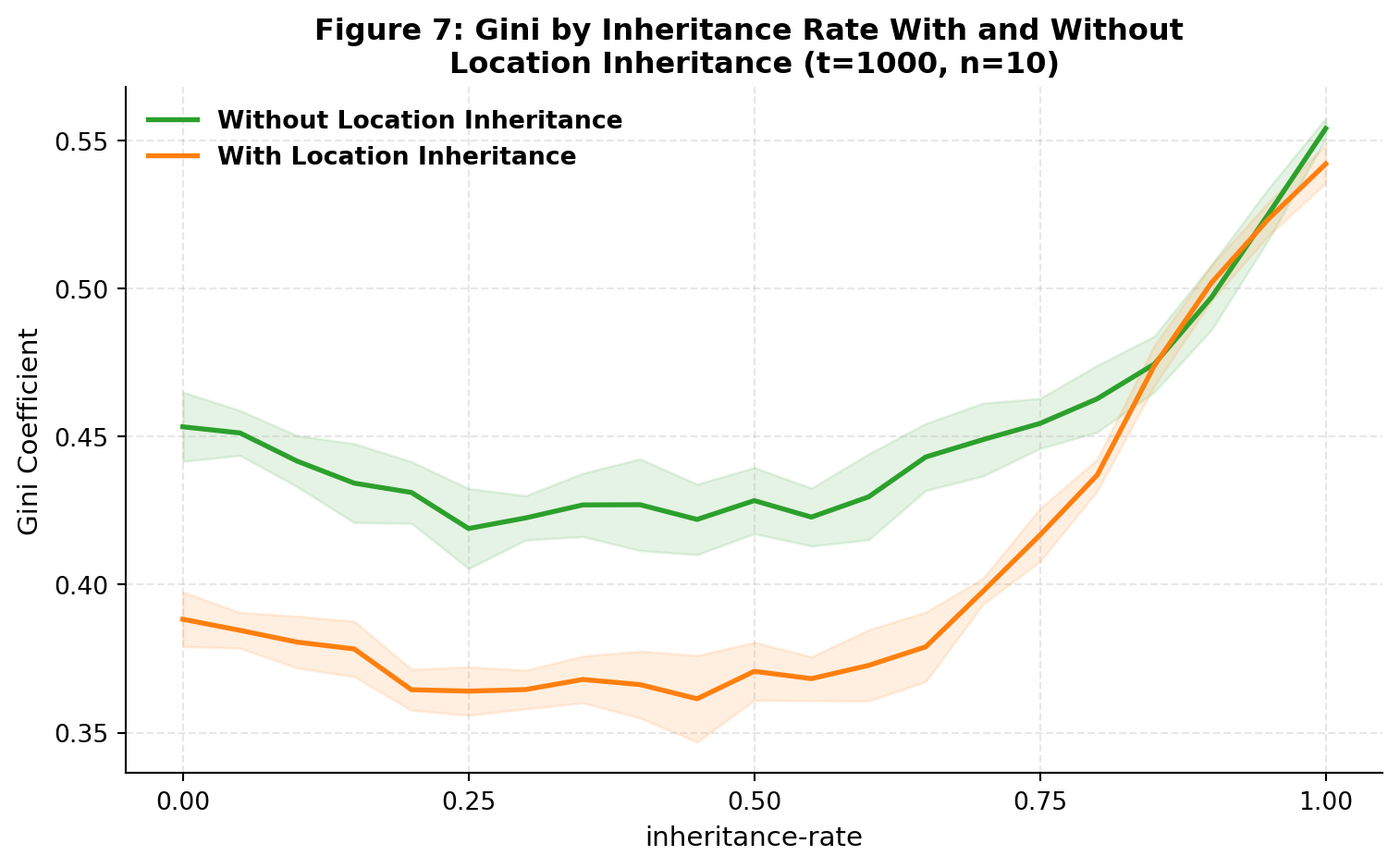 Gini by Inheritance Rate