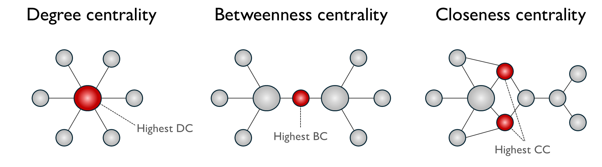 A quick visual of centrality measures